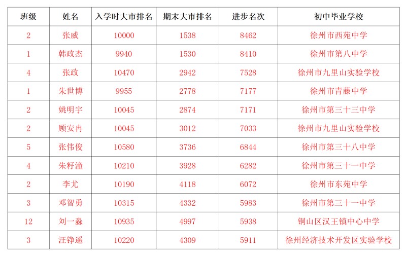 期末考试大市进步位次2000名以上名单_01(1).jpg