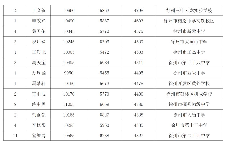 期末考试大市进步位次2000名以上名单_03.jpg