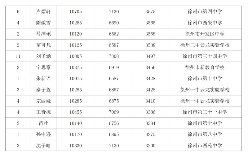 期末考试大市进步位次2000名以上名单_05.jpg