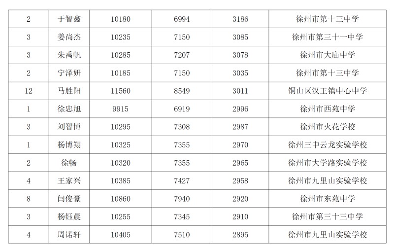 期末考试大市进步位次2000名以上名单_06.jpg