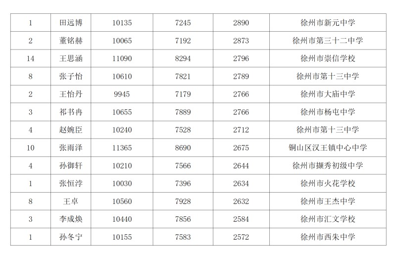 期末考试大市进步位次2000名以上名单_07.jpg