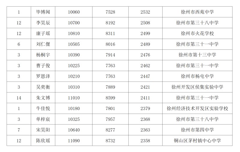 期末考试大市进步位次2000名以上名单_08.jpg