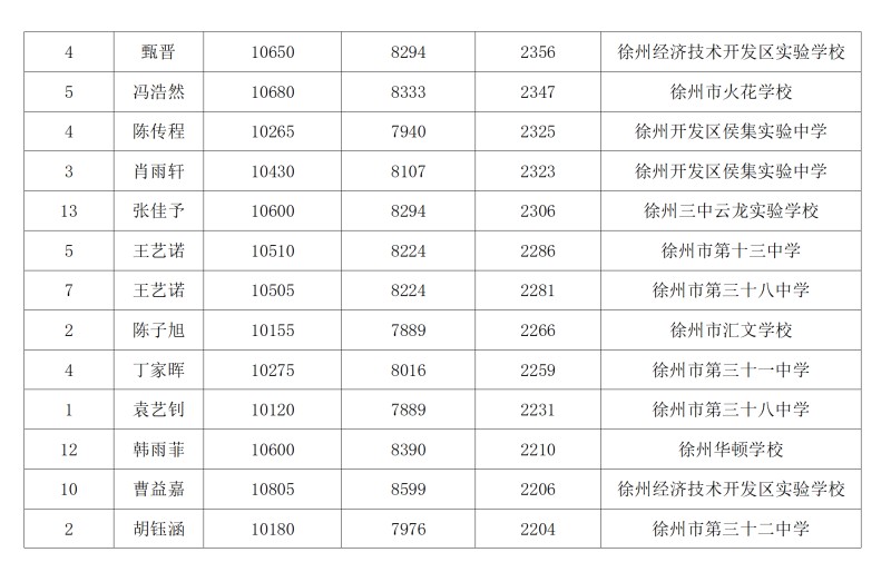 期末考试大市进步位次2000名以上名单_09.jpg